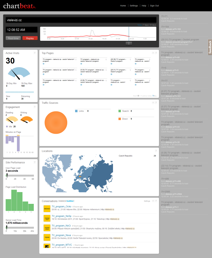 Webová analytiká v reálném čase - hlavní obrazovka nástroje Chartbeat